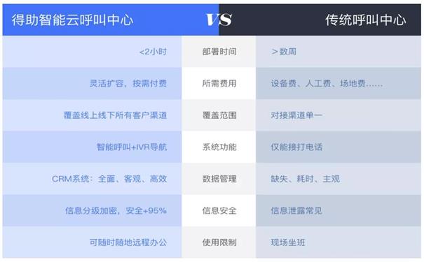 企业搭建自己的呼叫中心时呼叫系统怎么安排