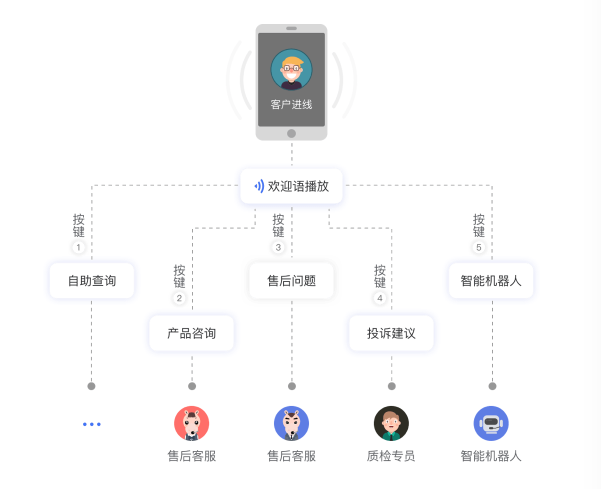 呼叫中心软件的IVR导航功能