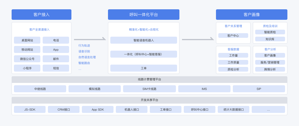 智能电话客服机器人