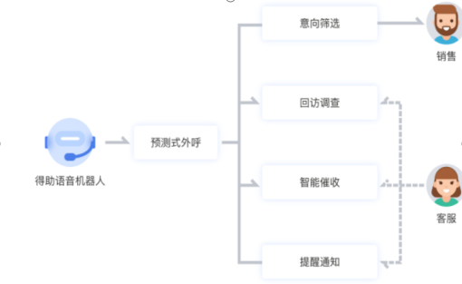 智能外呼系统是企业发展的必要选择