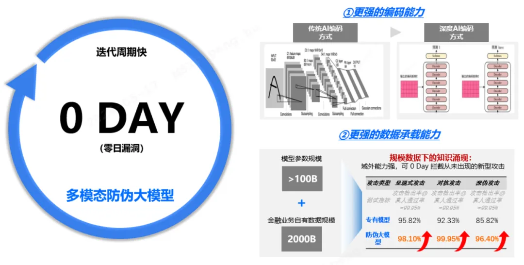 新一代多模态防伪大模型，构建最强安全防线