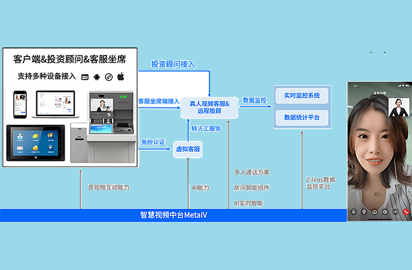 视频客服系统优势的优势有哪些呢？