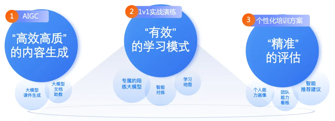 智能陪练，让培训焕发新活力