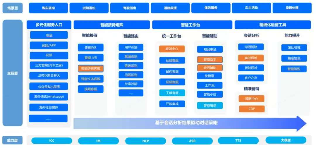 全媒体呼叫中心