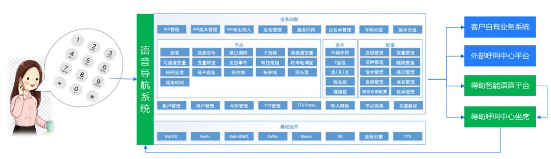 全天候智能IVR服务