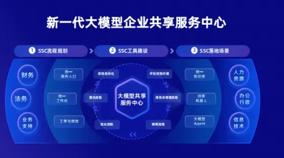 凭什么说它是降本增效王炸？新一代企业共享服务中心揭秘！