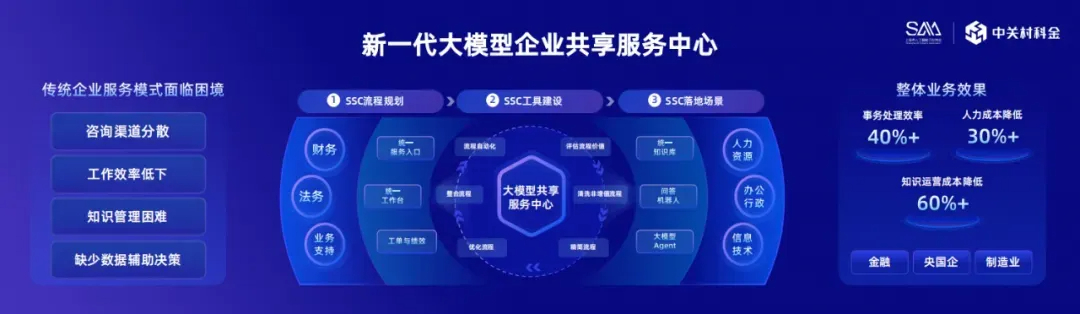 凭什么说它是降本增效王炸？新一代企业共享服务中心揭秘！
