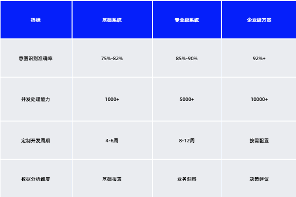 智能客服系统选型关键指标