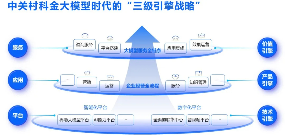 平台+应用+服务三级引擎