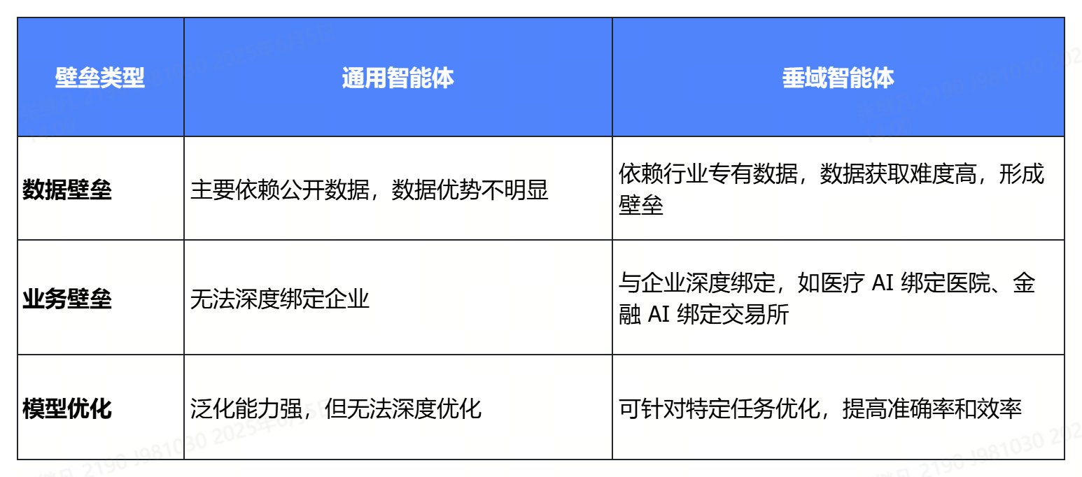 通用智能体VS垂域智能体：商业价值