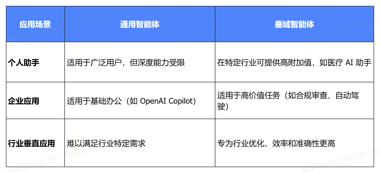 通用智能体VS垂域智能体：应用场景