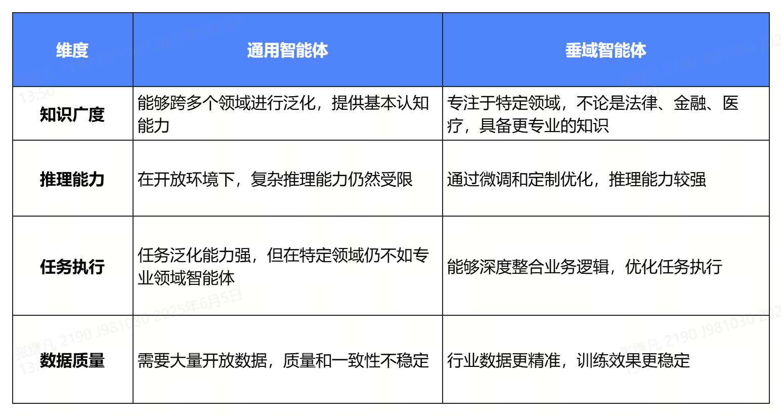 通用智能体VS垂域智能体：针对技术特定场景成熟度