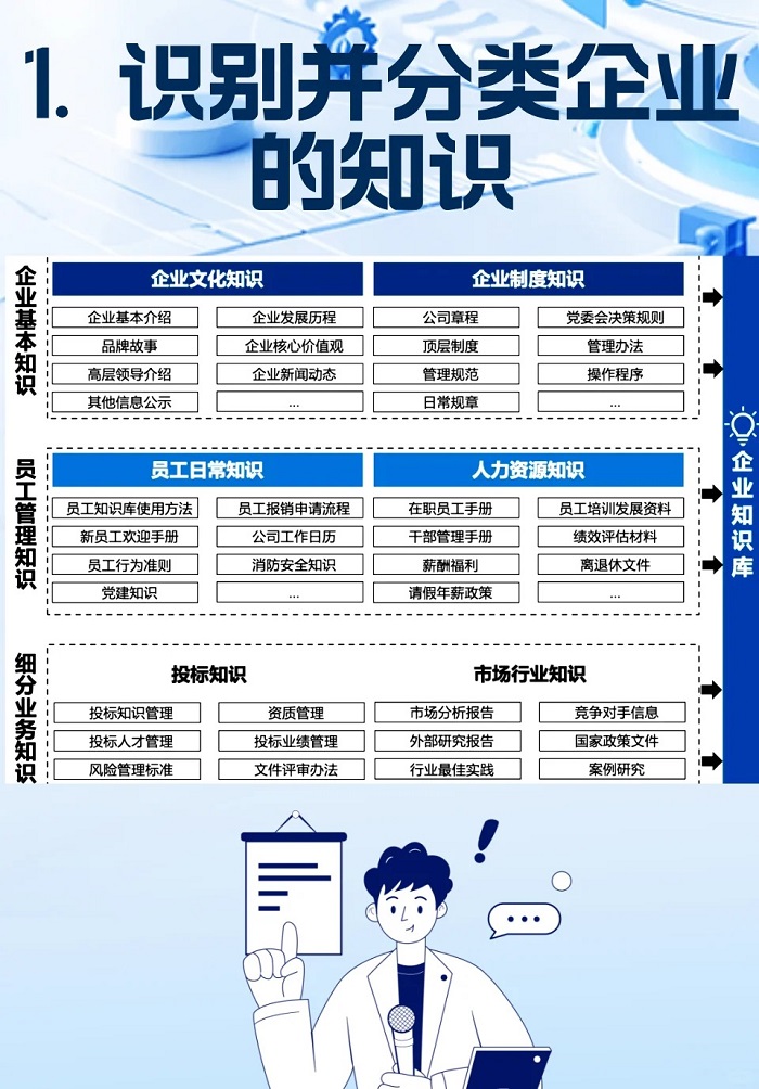 企业知识库搭建思路：知识分类