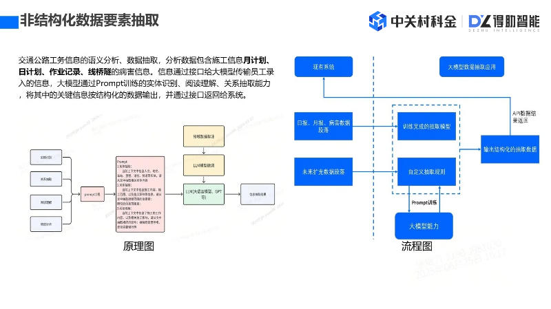 交通公路领域大模型训练：运维非结构化数据智能抽取