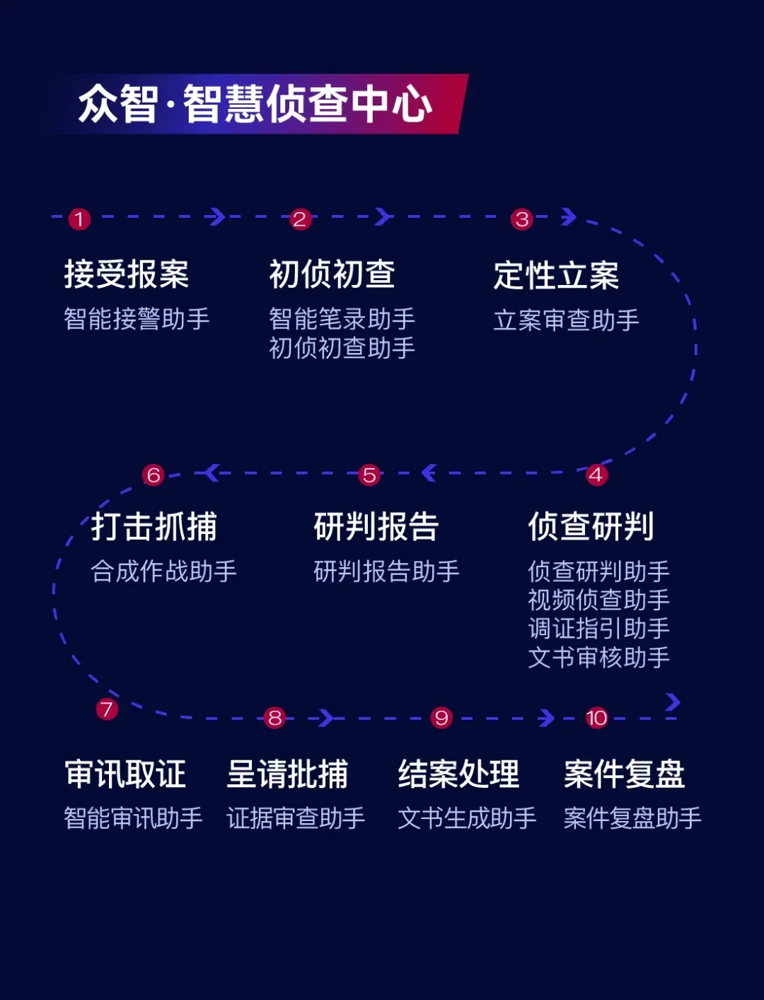 众智·智慧侦查中心