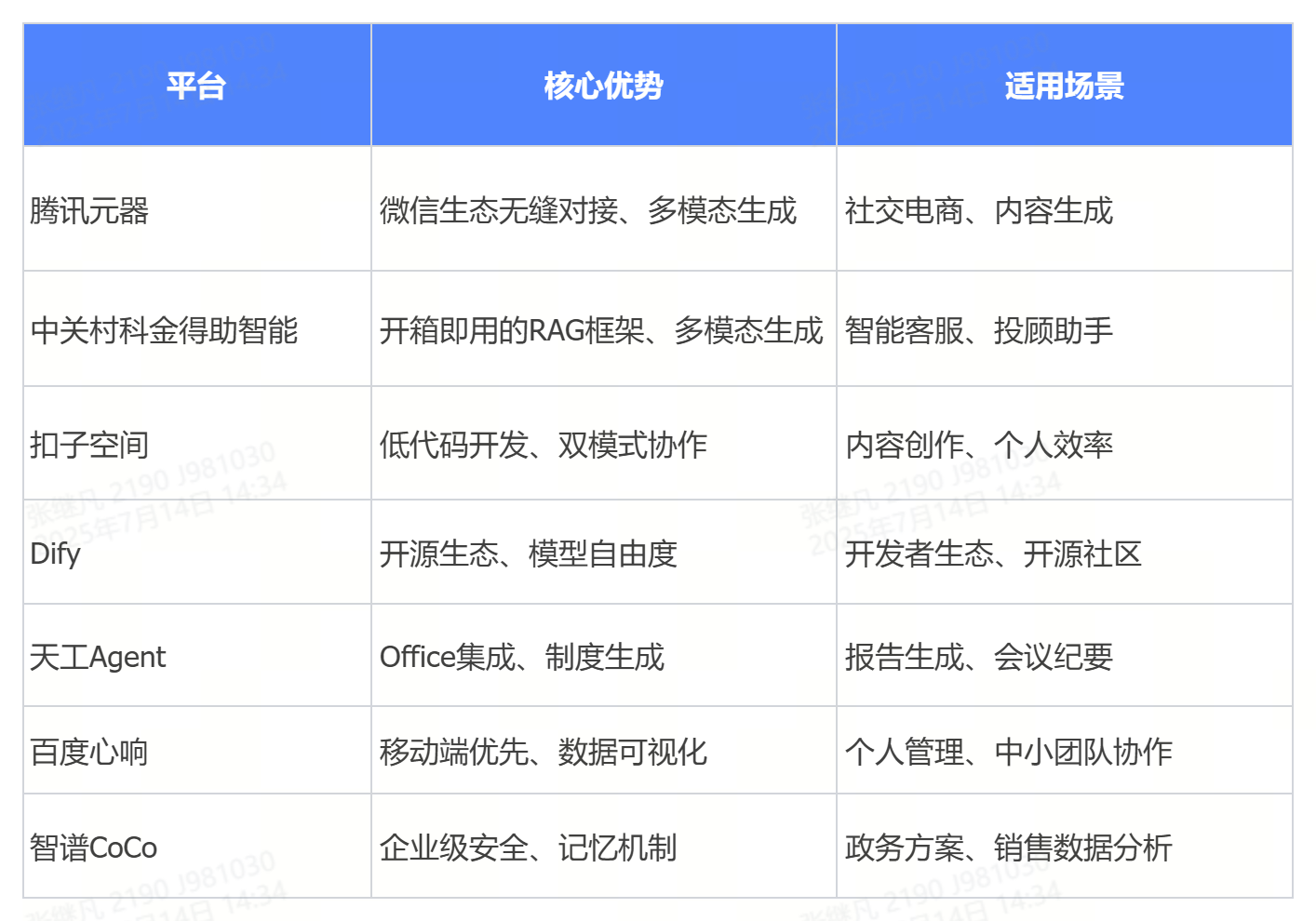 2025年AI智能体平台7大品牌排名榜 这些品牌各有特色受到青睐！