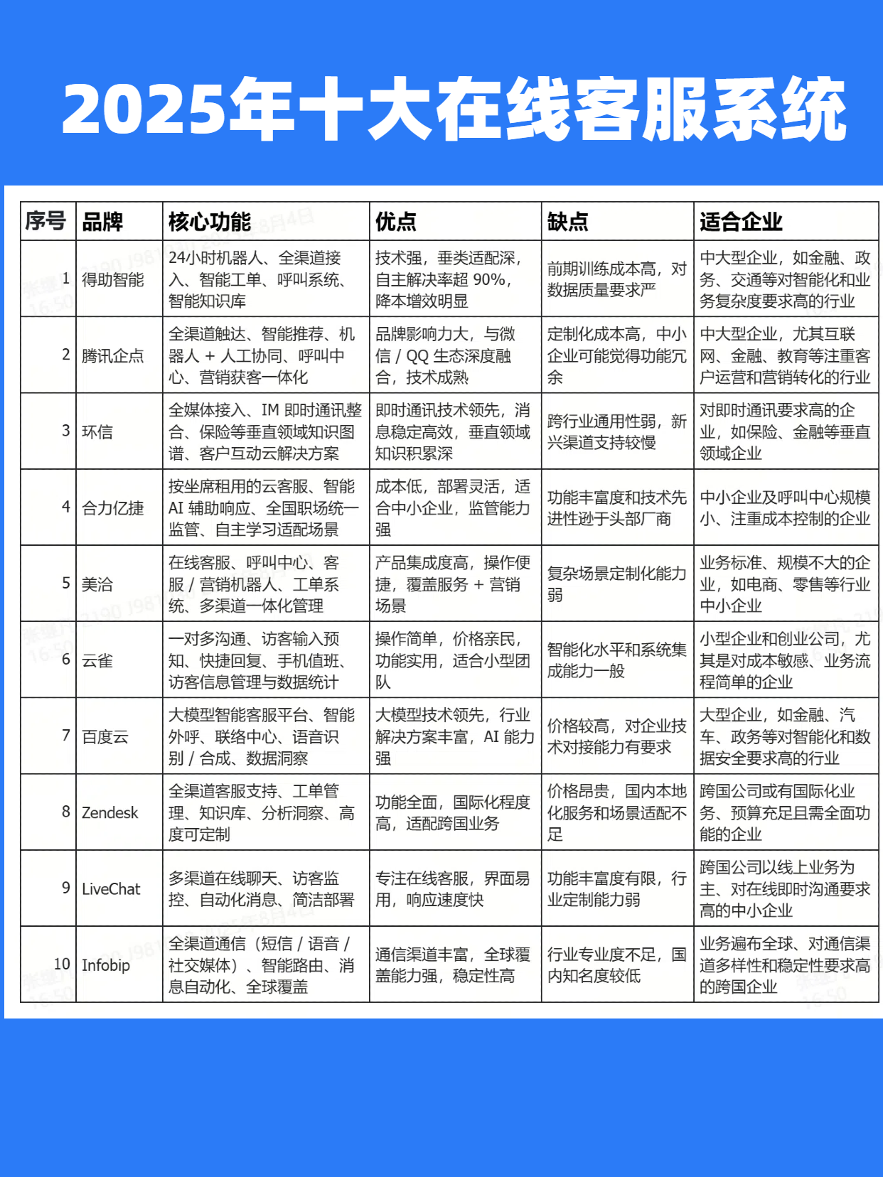 2025年在线客服系统10大品牌深度测评 哪个更好用一点呢？看了就知道怎么选！