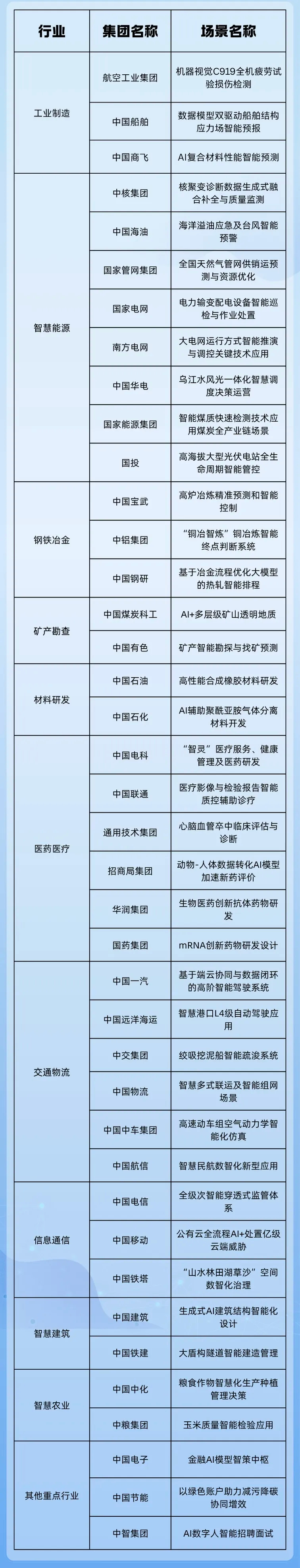 40项央企人工智能战略性高价值场景
