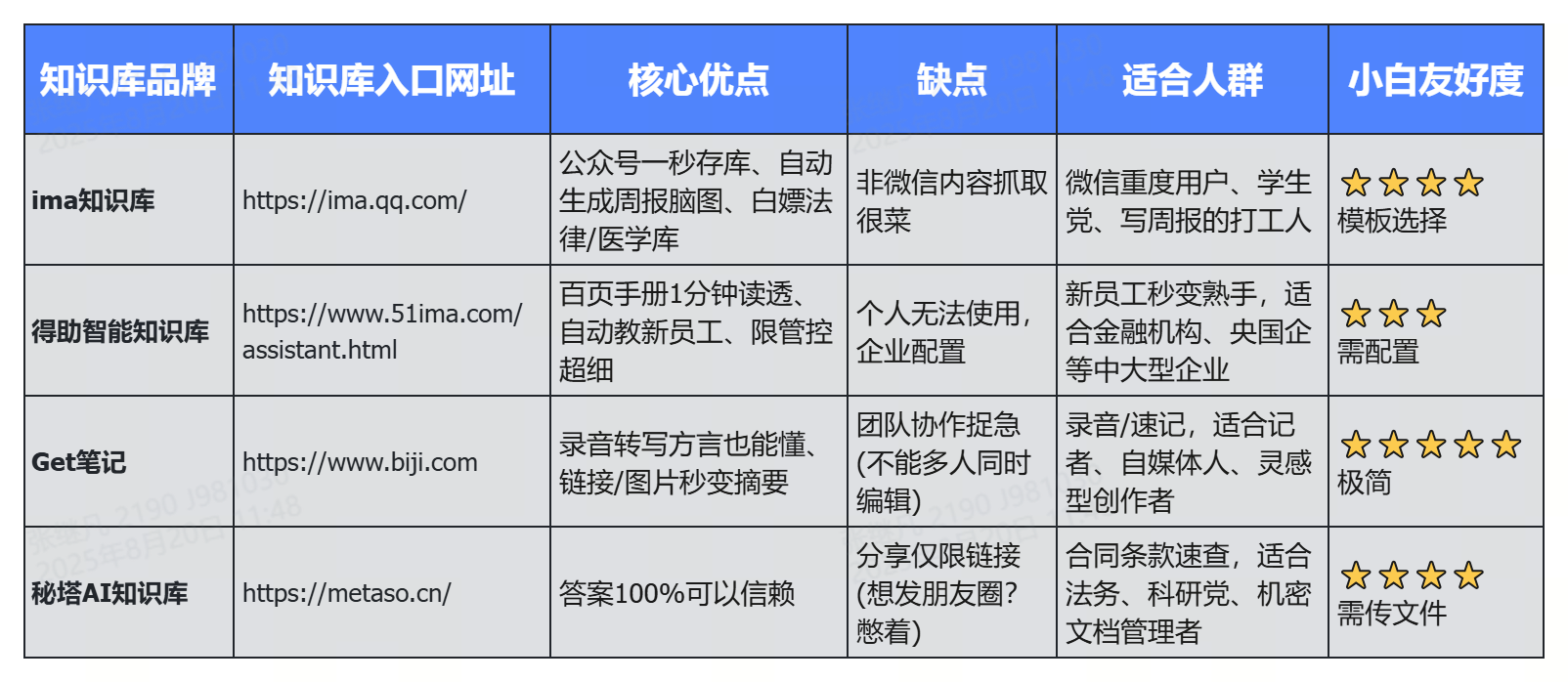 四大知识库总结对比（附官网入口网址）