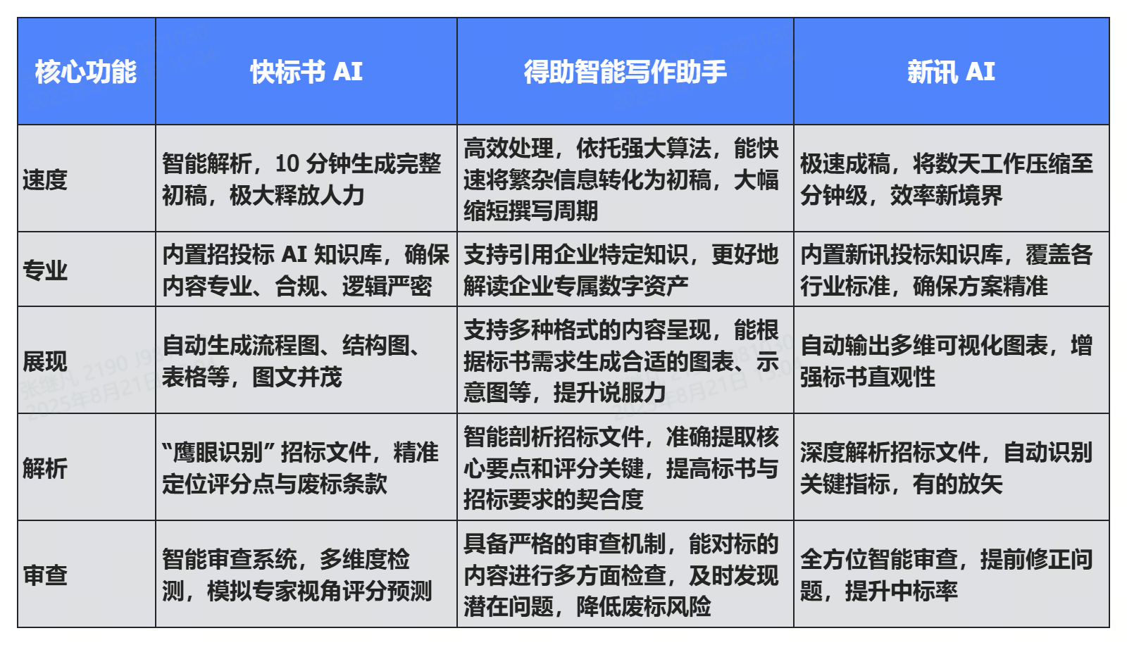 快标书AI、得助智能写作助手、新讯AI的三国杀