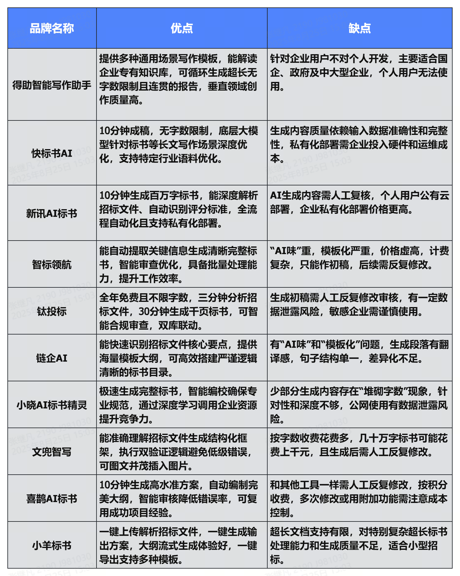 AI写标书用什么软件好呢？2025年推荐10款主流标书制作工具！