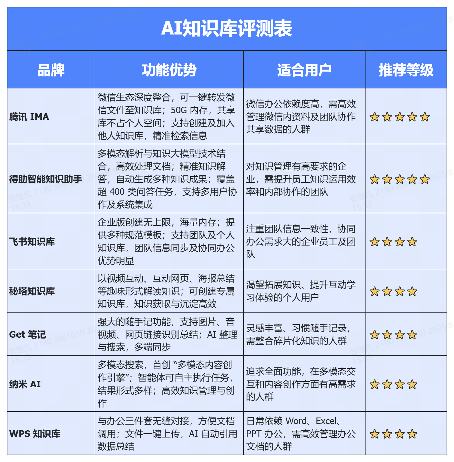 知识库哪个好用呢？安利7款大厂出品的AI知识库神器！