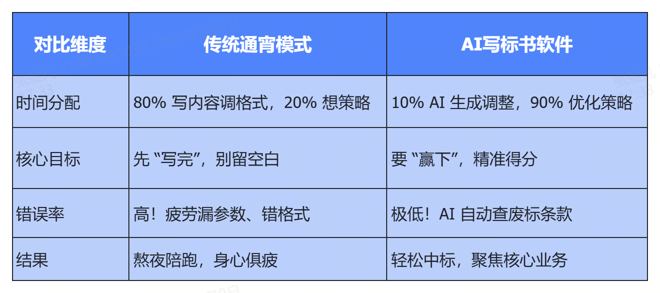 传统标书写作VS AI标书写作软件：差距大到扎心