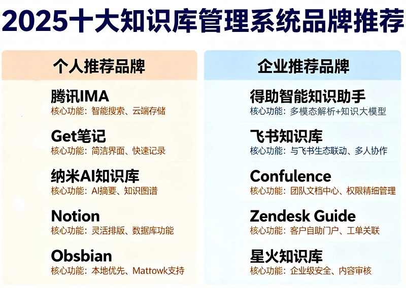 2025年知识库管理系统十大品牌推荐：个人选IMA、get笔记，企业选得助智能、飞书等！