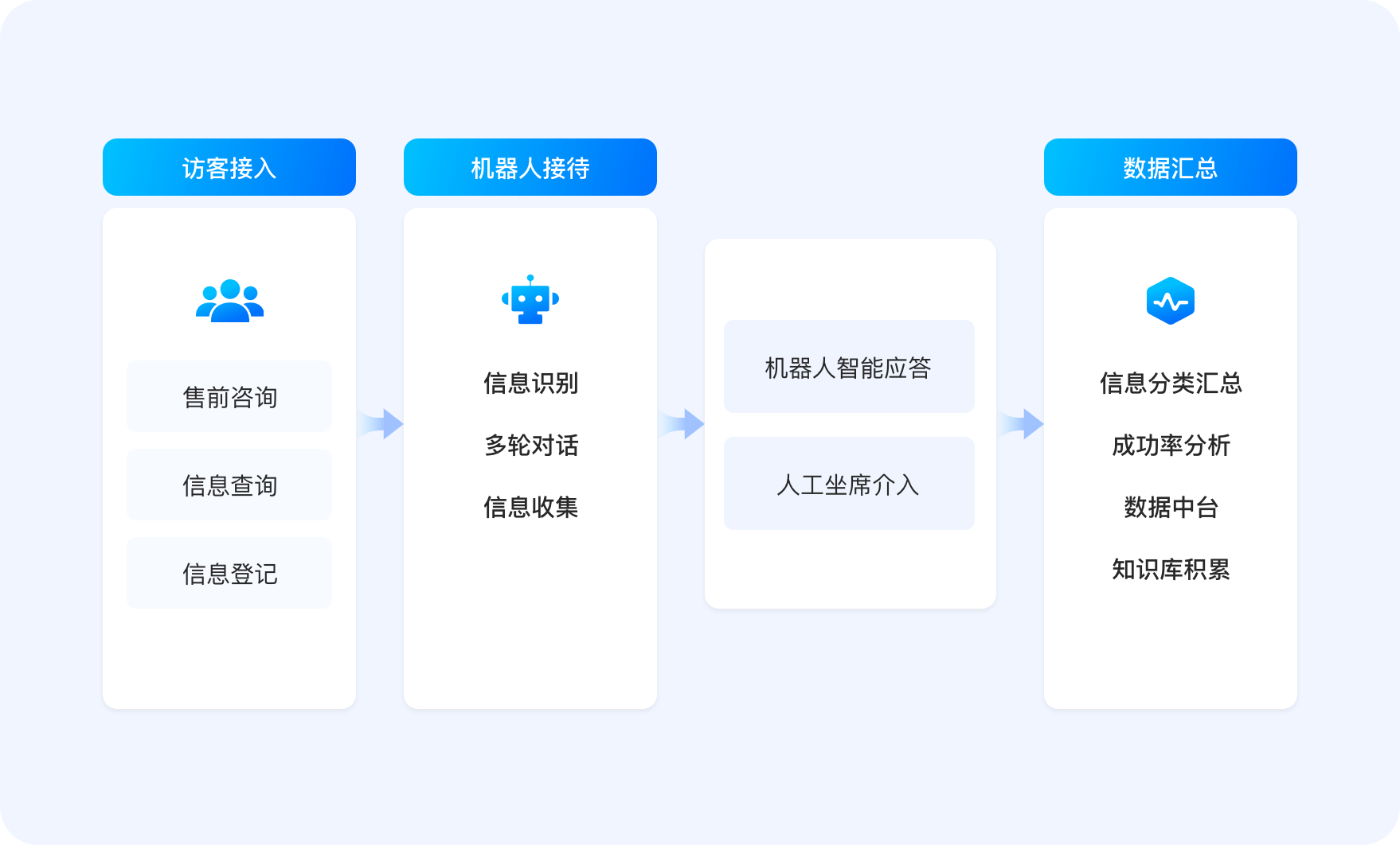 智能外呼-AI+接待