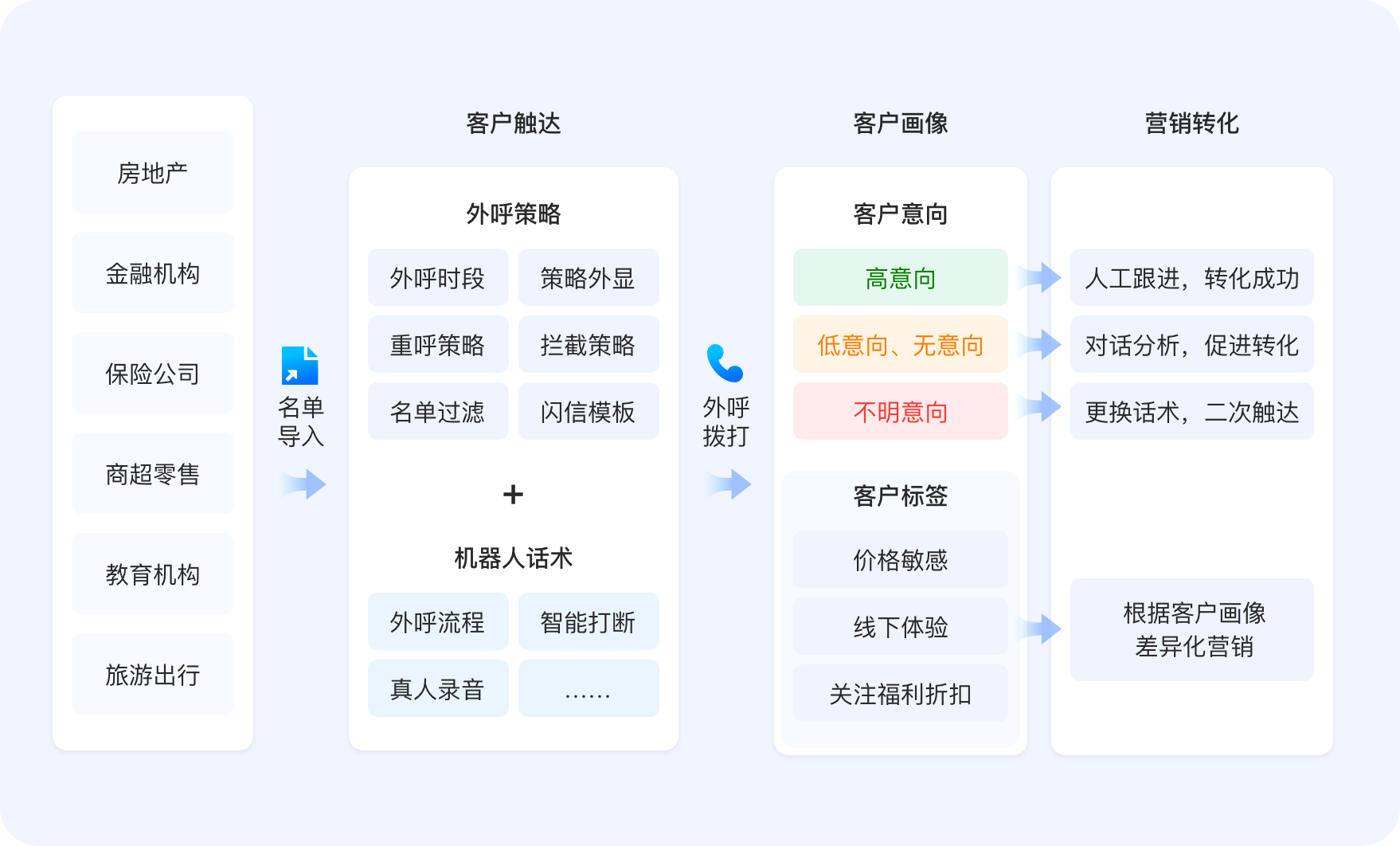 智能外呼-AI+营销