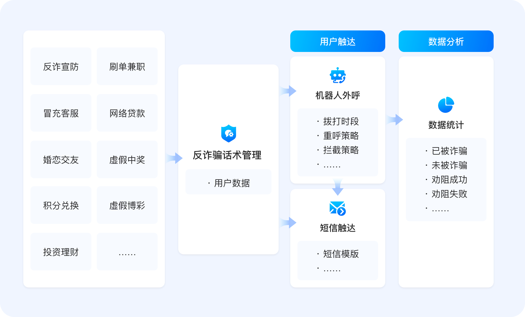 智能外呼-AI+反欺诈预警宣传