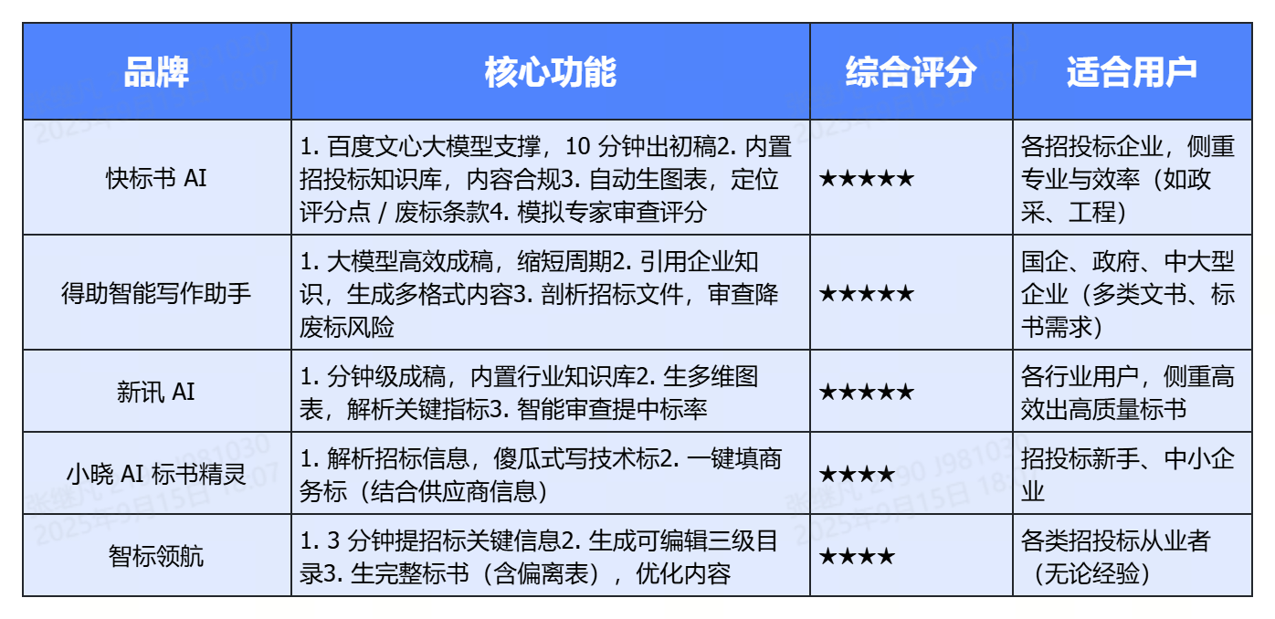 2025年值得标书人收藏的5大标书自动生成软件品牌排名榜