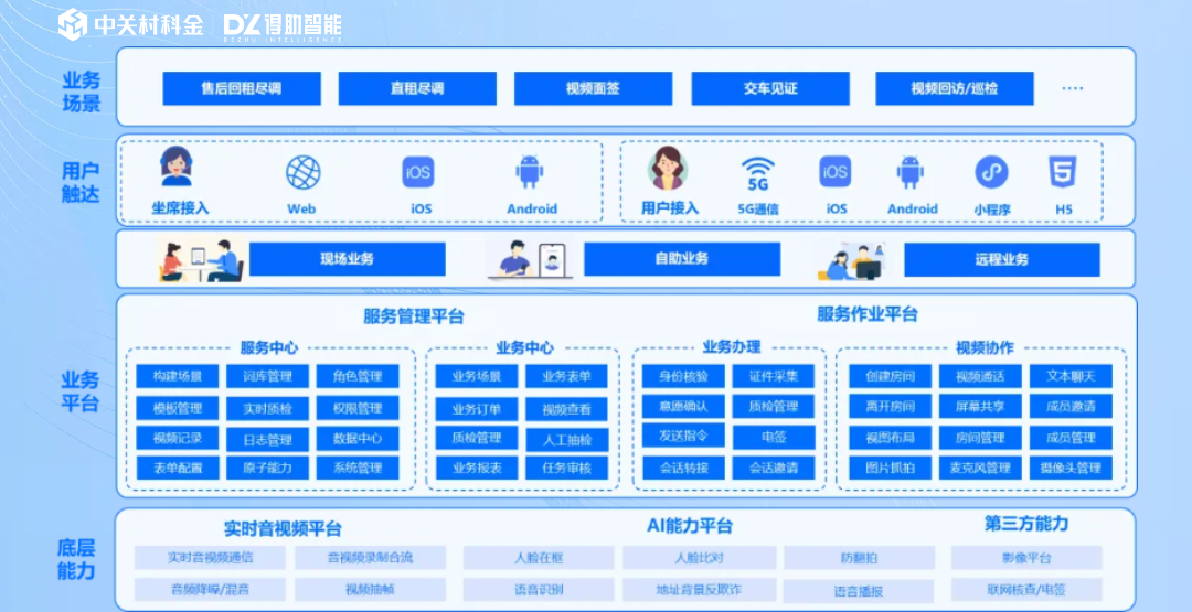 AI+RTC+5G，重塑金融服务体验