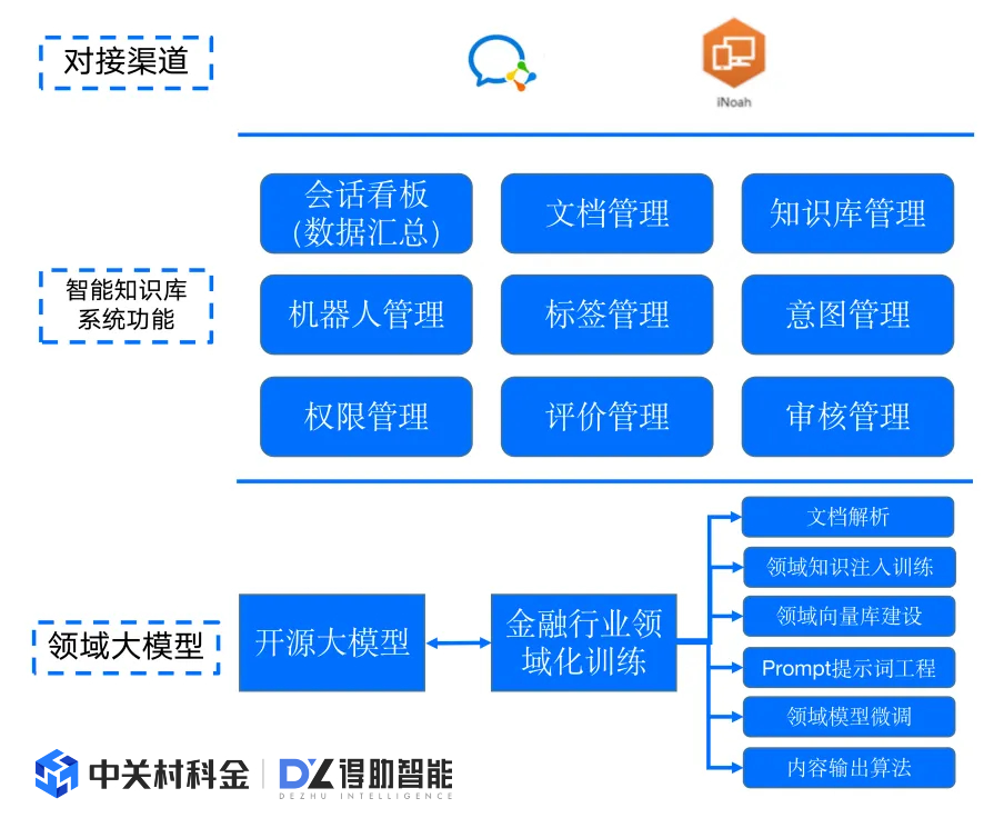 诺亚财富利用得助智能知识助手搭建客服知识库