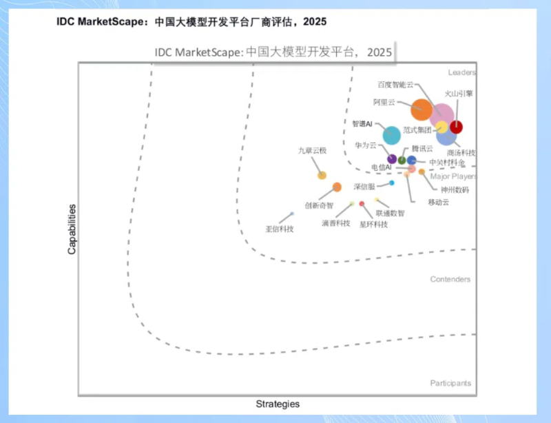 IDC认证！得助大模型平台力撑众闯信息科技跻身中国大模型开发平台“领导者”阵营！ | 得助·智能交互