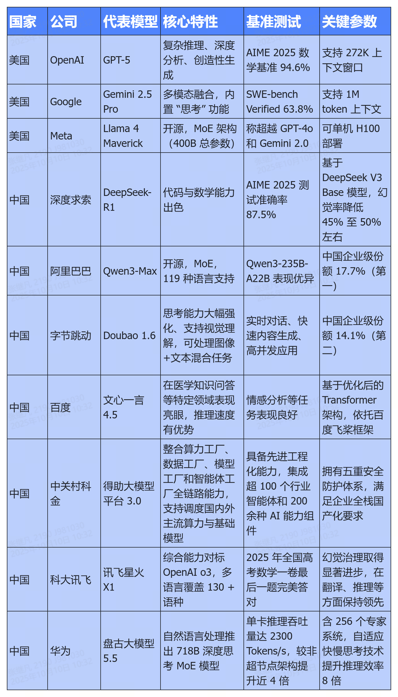 各大ai模型对比分析表