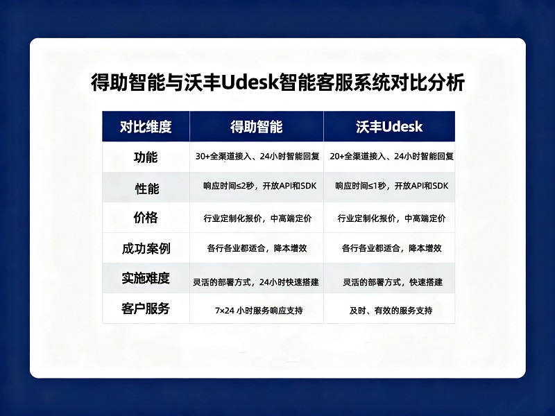 沃丰Udesk客服系统与得助智能客服系统谁更值得选择？