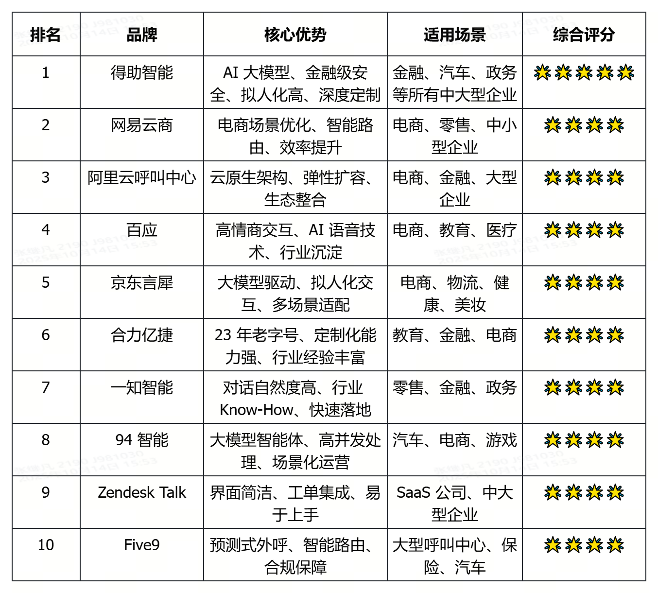 2025年智能外呼系统市场前十强榜单（排名不分先后）