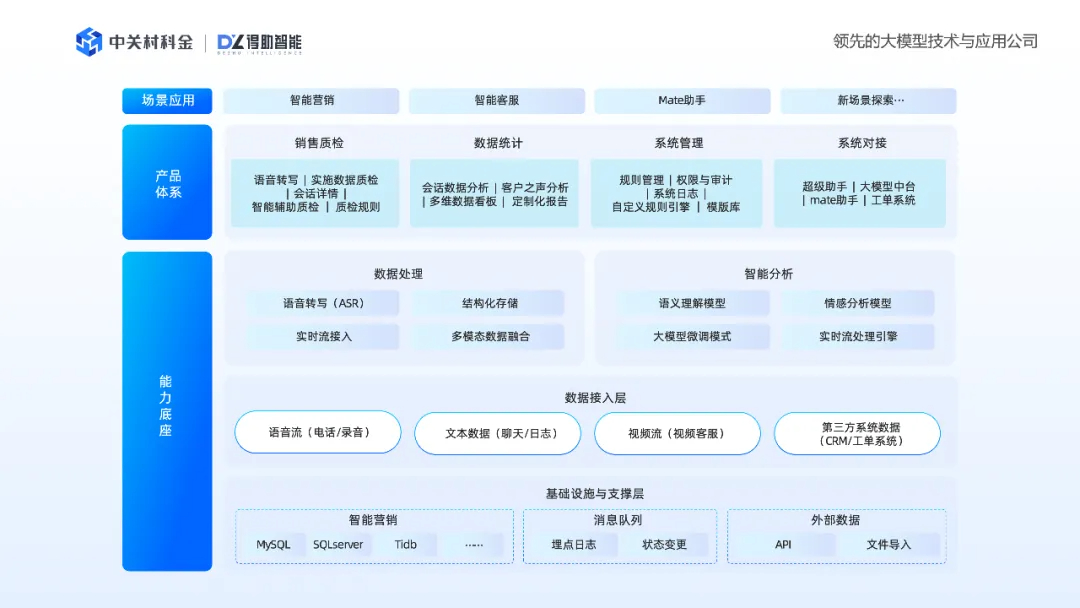 众闯信息科技得助智能大模型智能质检解决方案