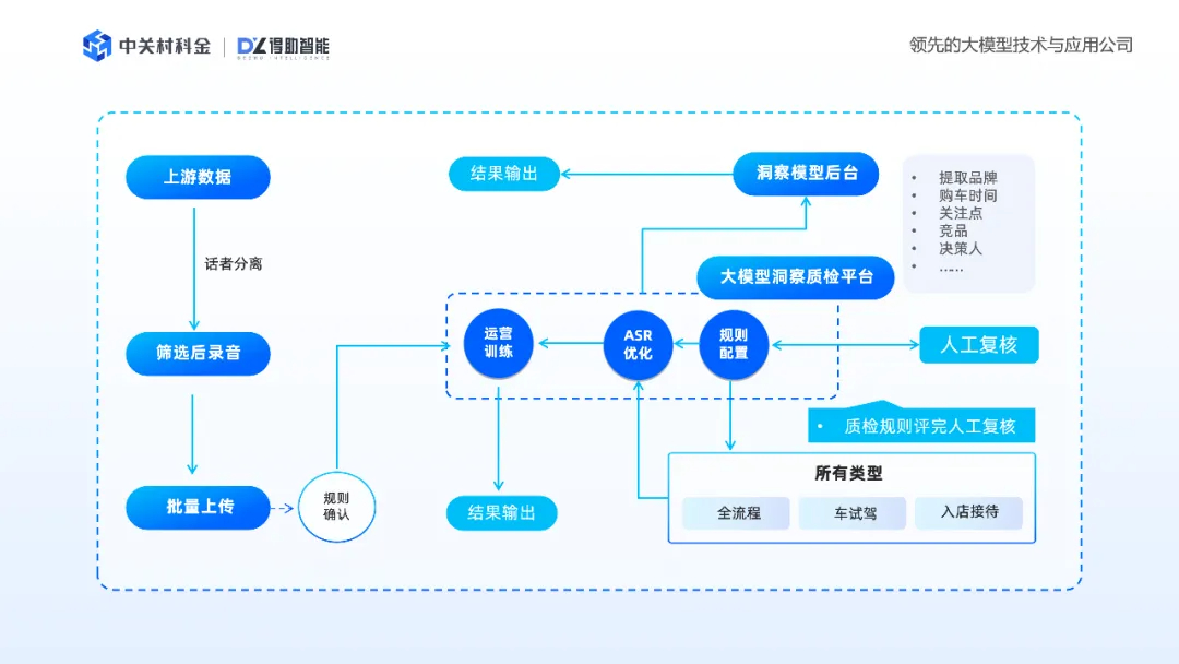 全流程全量覆盖，消除合规盲区
