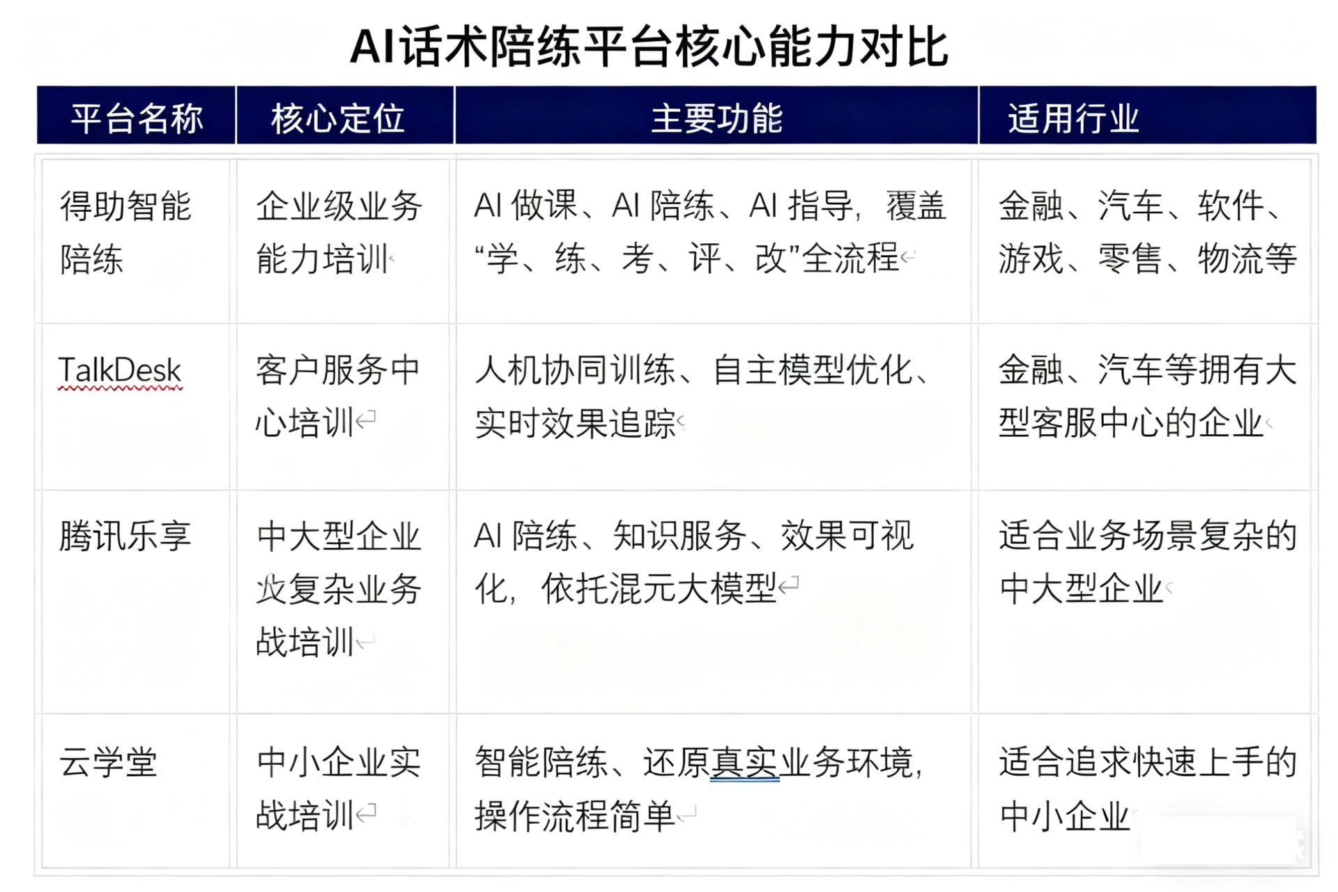 主流ai话术陪练平台——核心定位、主要功能、适用行业