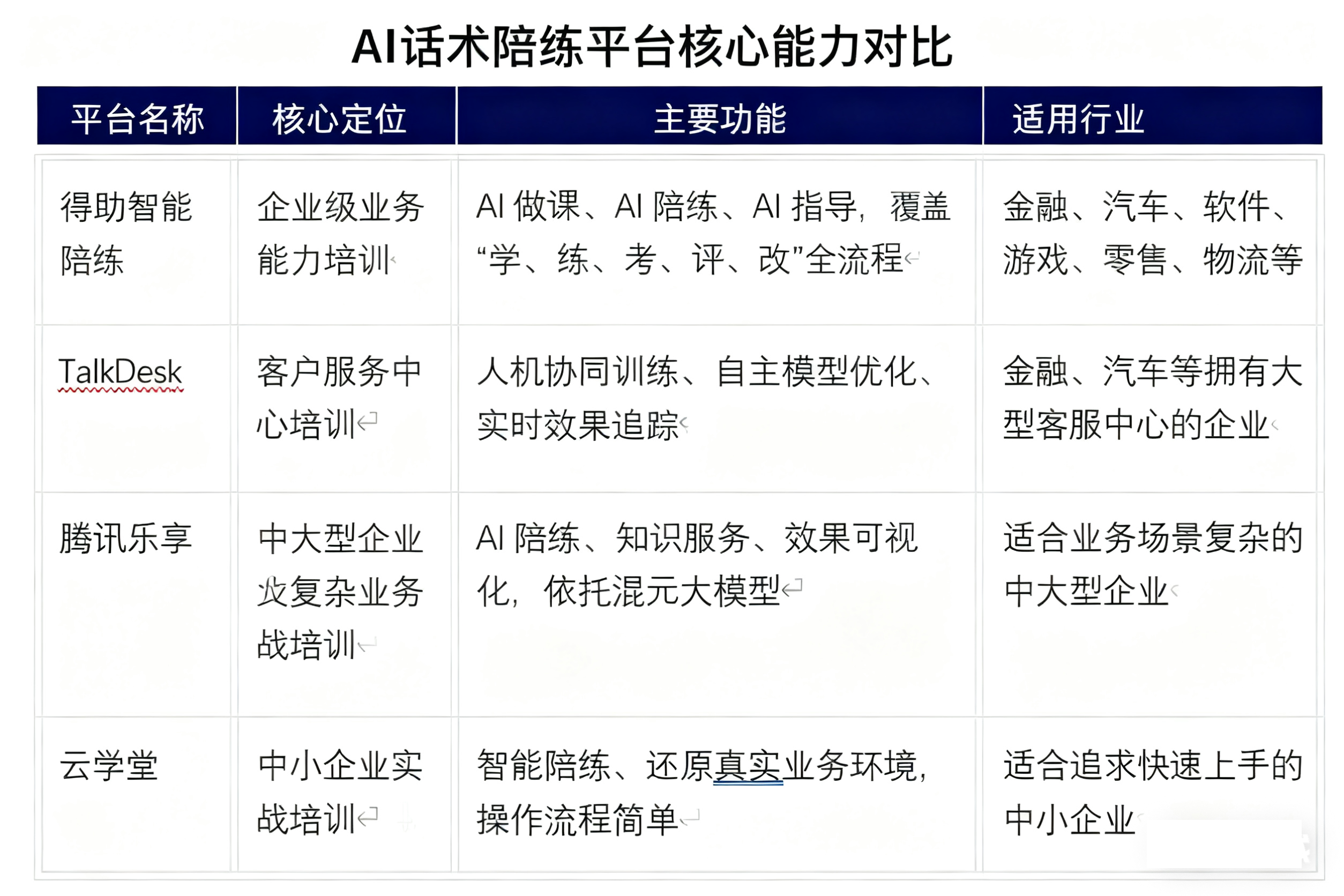ai话术陪练平台有哪些软件可以用？最好用的是哪个？得助智能、Talkdesk、腾讯乐享、云学堂上榜！