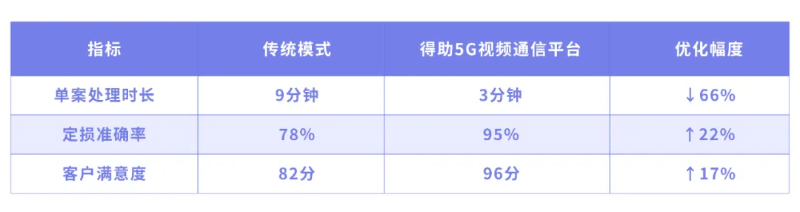 效率提升、成本下降，客户满意度攀升