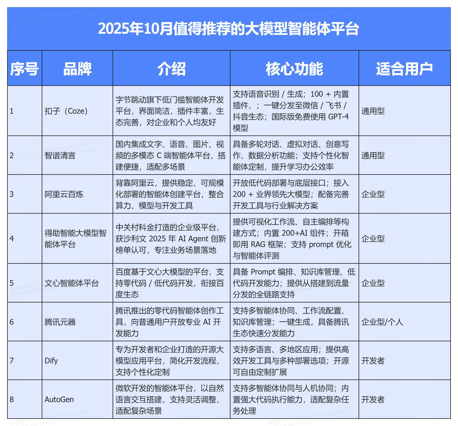 智能体平台哪家好呢？2025年值得推荐的厂商有通用型平台