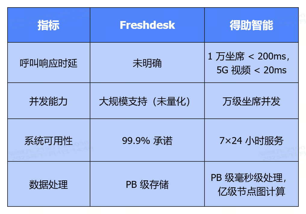 Freshdesk PK得助智能客服系统：性能指标对比
