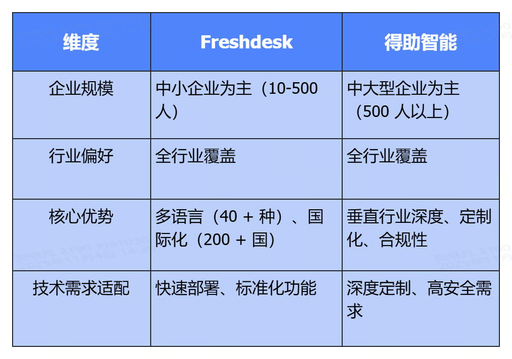 Freshdesk PK得助智能客服系统：市场定位与目标客户群体​