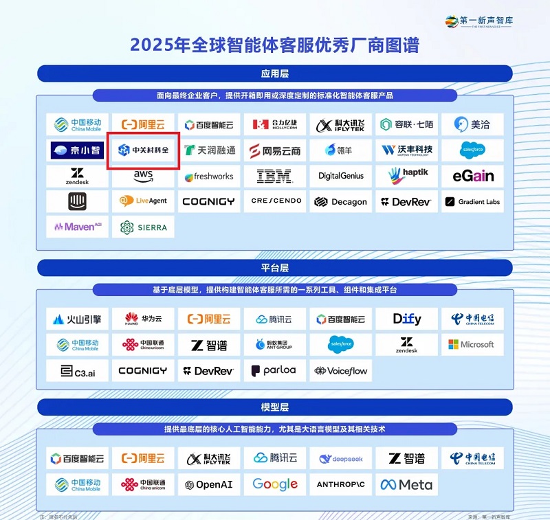 2025年全球智能体客服优秀厂商图谱：众闯信息科技得助智能