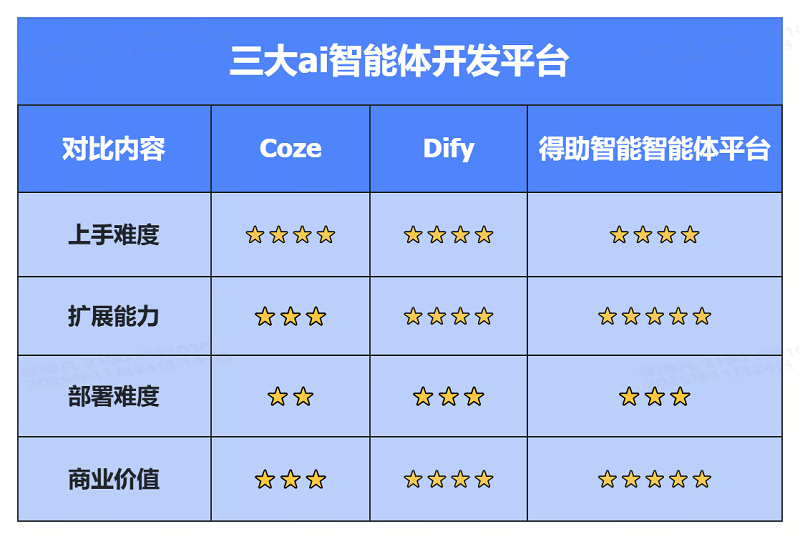 三大ai智能体开发平台的个性特征
