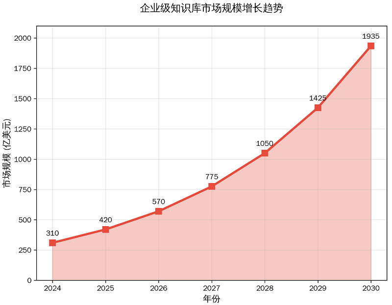企业级知识库市场2025年突破420亿美元