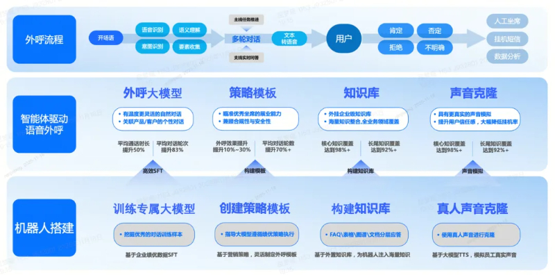 大模型语音智能体赋能老客运营，降本增效提转化